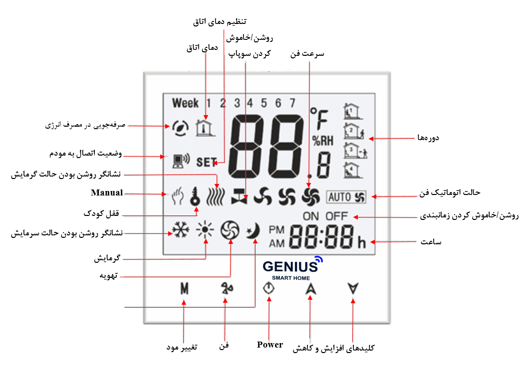 ترموستات هوشمند فن کوئل و داکت اسپیلت بنیکا