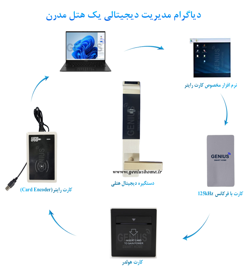 کارت رایتر هتلی